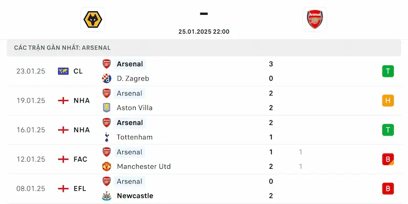 Thành tích của Arsenal